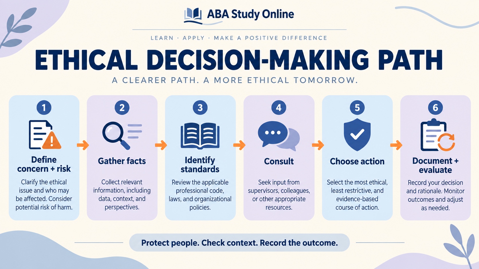 No-person infographic showing an ethical decision-making path for behavior analysts: define concern, gather facts, identify standards, consult, choose action, document and evaluate.