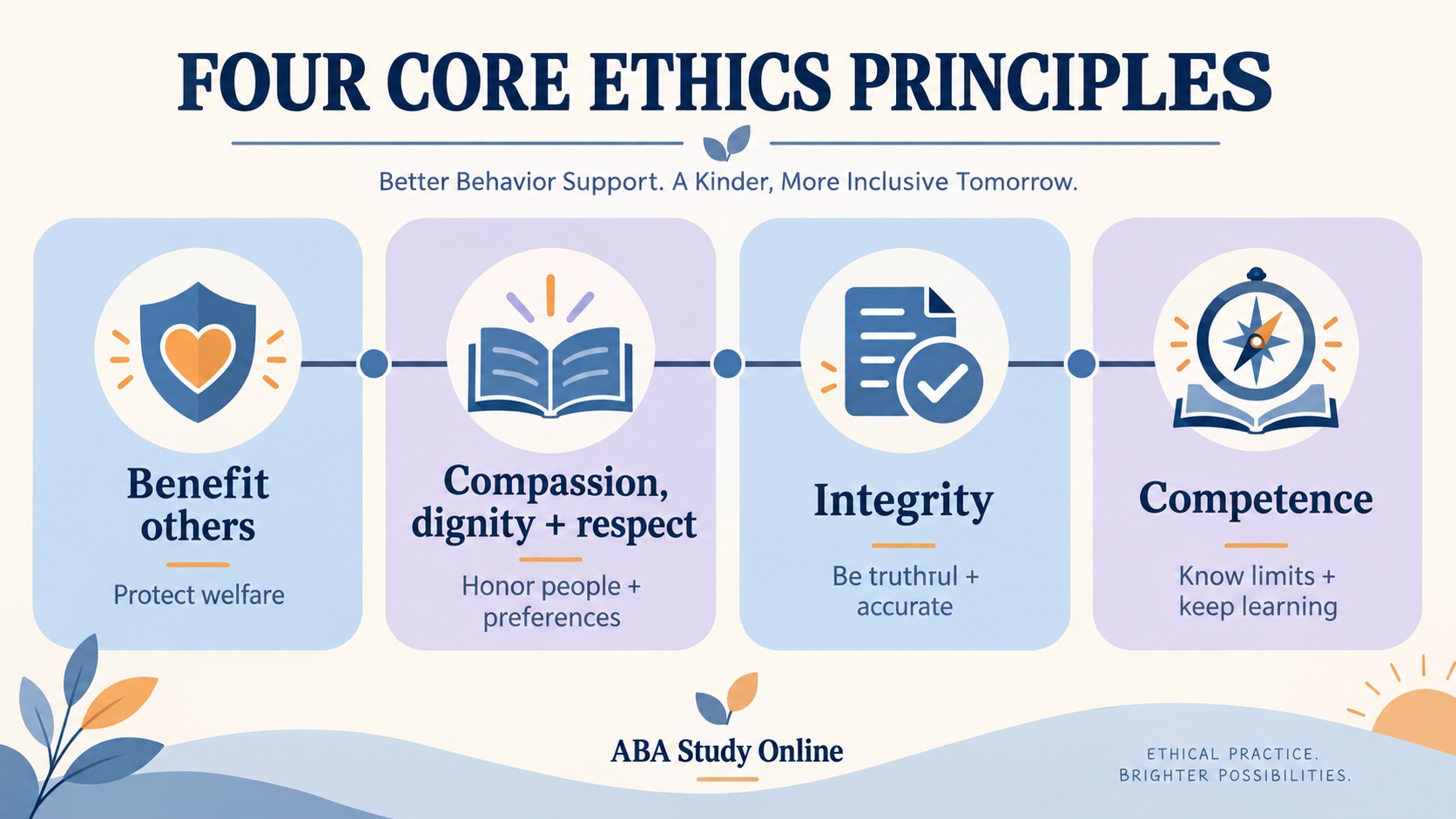 No-person infographic showing four foundational ethics principles for behavior analysts: benefit others, compassion dignity and respect, integrity, and competence, in four balanced editorial modules.