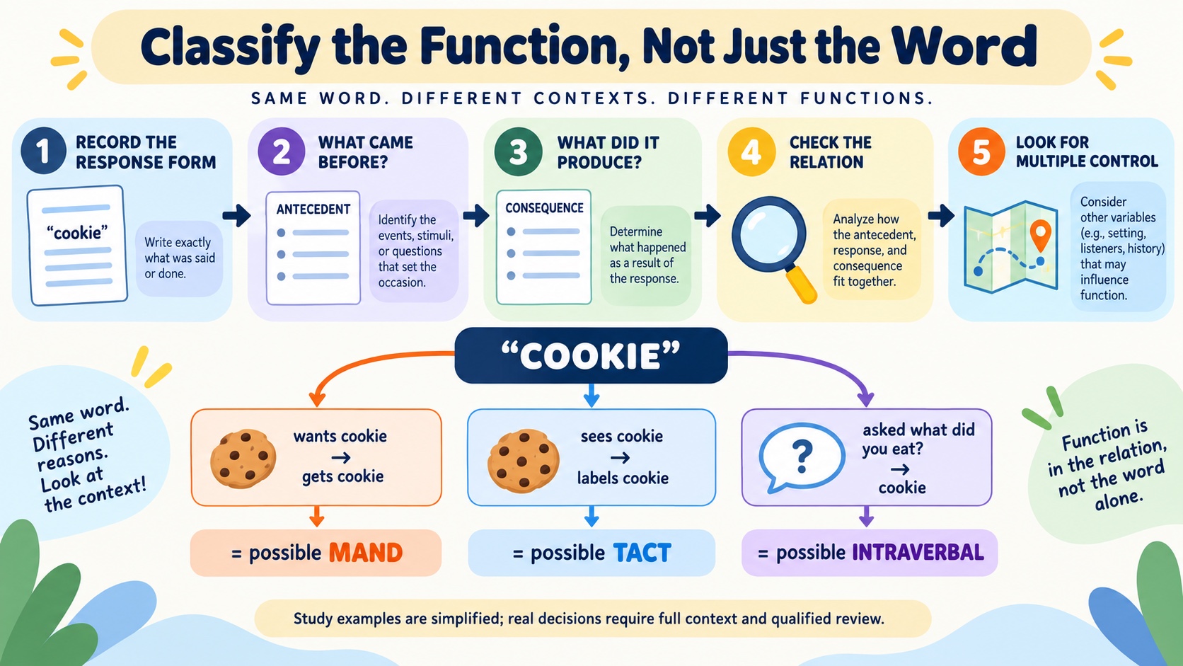 No-person decision flow for classifying ABA verbal behavior: record the response, identify what came before, identify the consequence, check correspondence, and consider multiple control.