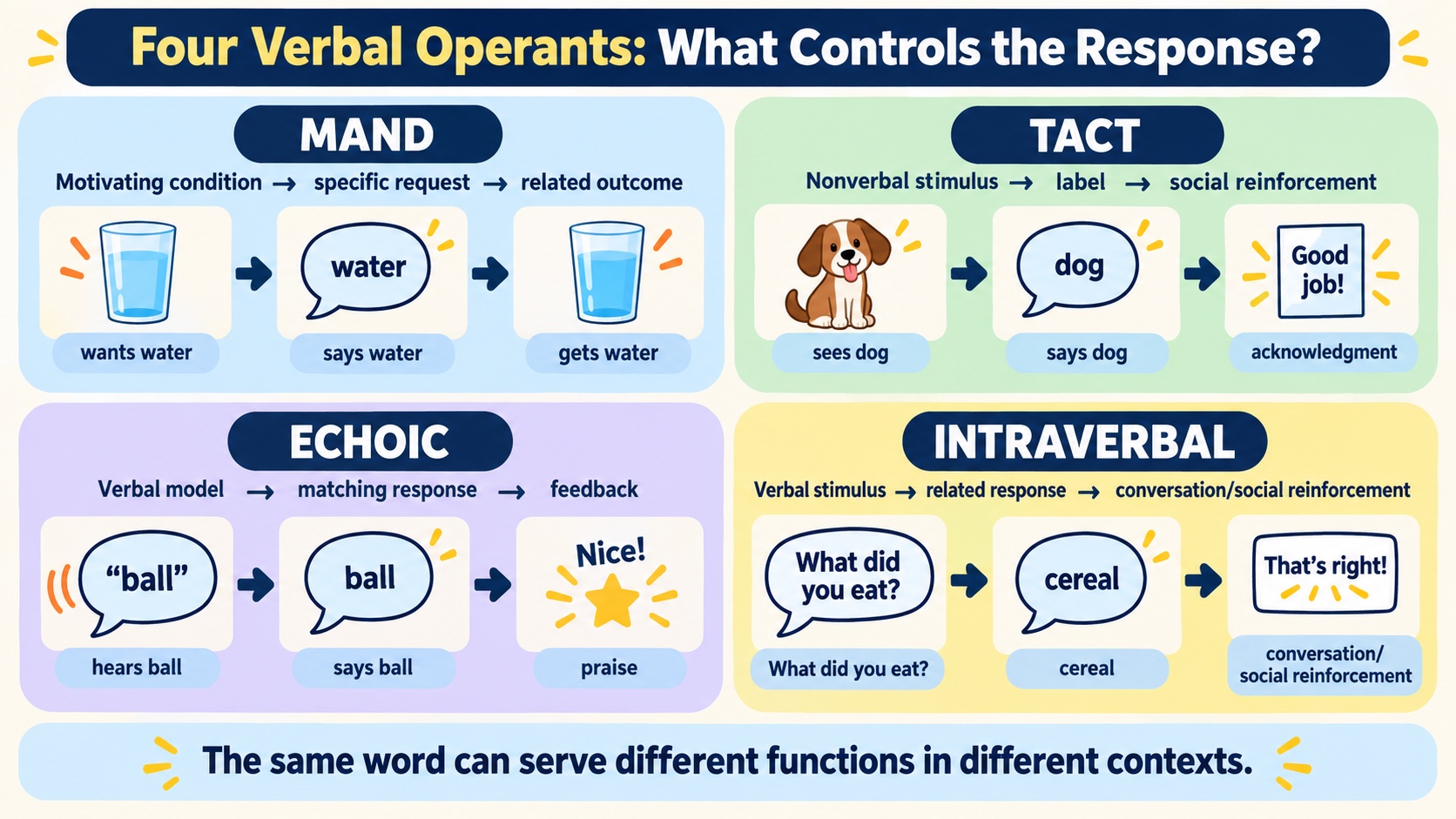 No-person infographic comparing mand, tact, echoic, and intraverbal examples by antecedent, response relation, and typical consequence.