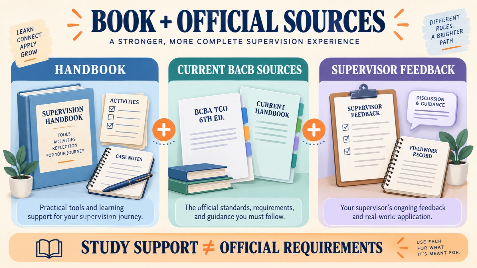 No-person infographic showing a named supervision handbook as a companion beside the current BACB BCBA TCO and Handbook, supervisor feedback, ethics guidance, and fieldwork documentation.