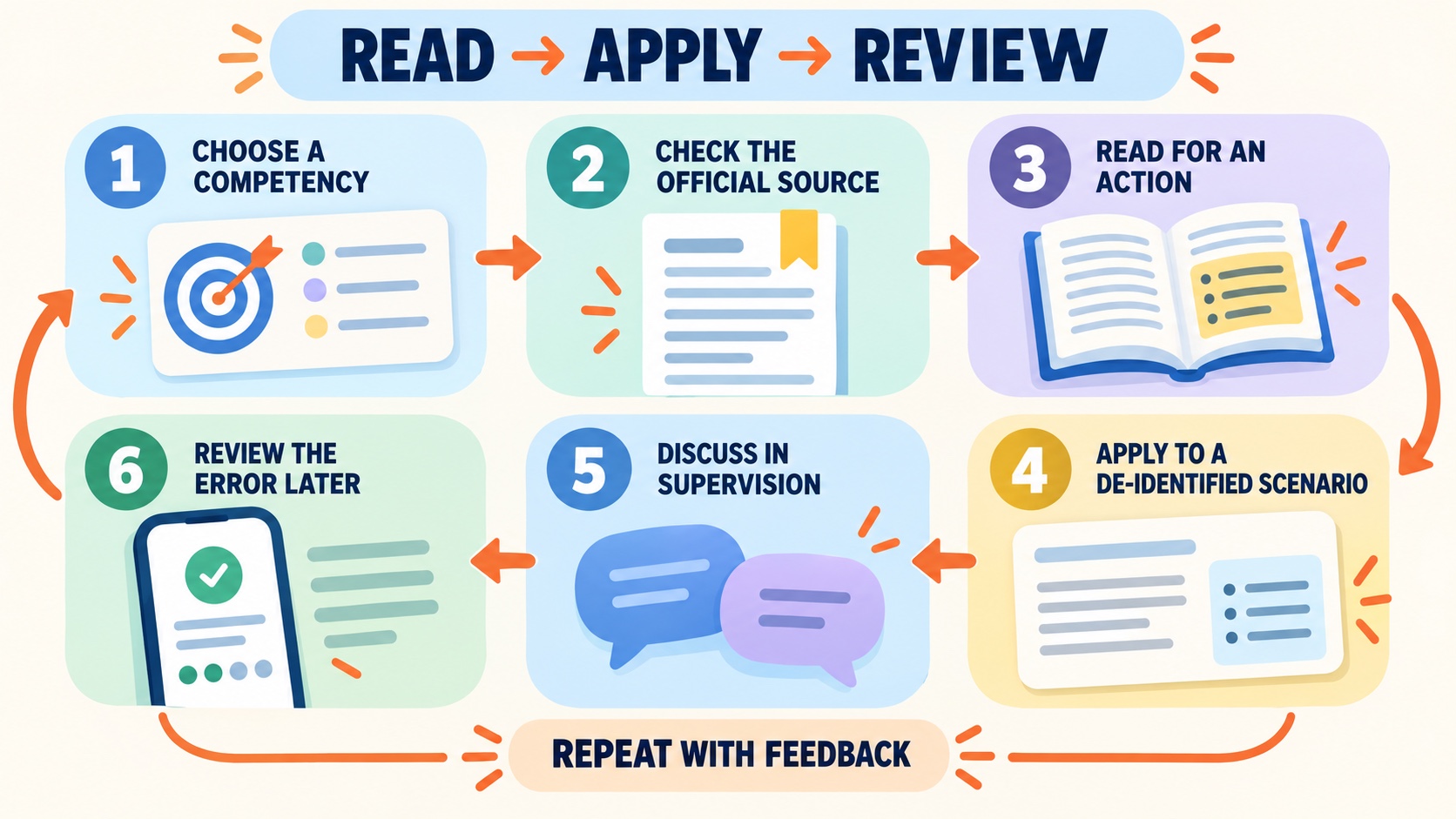 No-person infographic showing a fieldwork study loop: choose a competency, check the official source, read for an action, apply to a de-identified scenario, discuss in supervision, and review the error later.