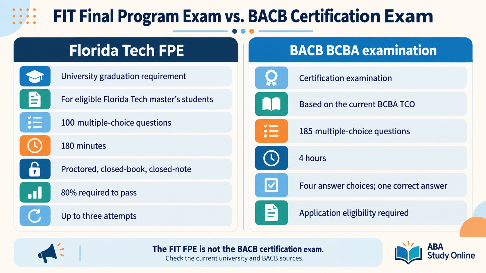No-person infographic comparing Florida Tech’s Final Program Exam with the BACB BCBA certification examination, including purpose, audience, question count, time, delivery, scoring, and eligibility, with a boundary note that they are different exams.