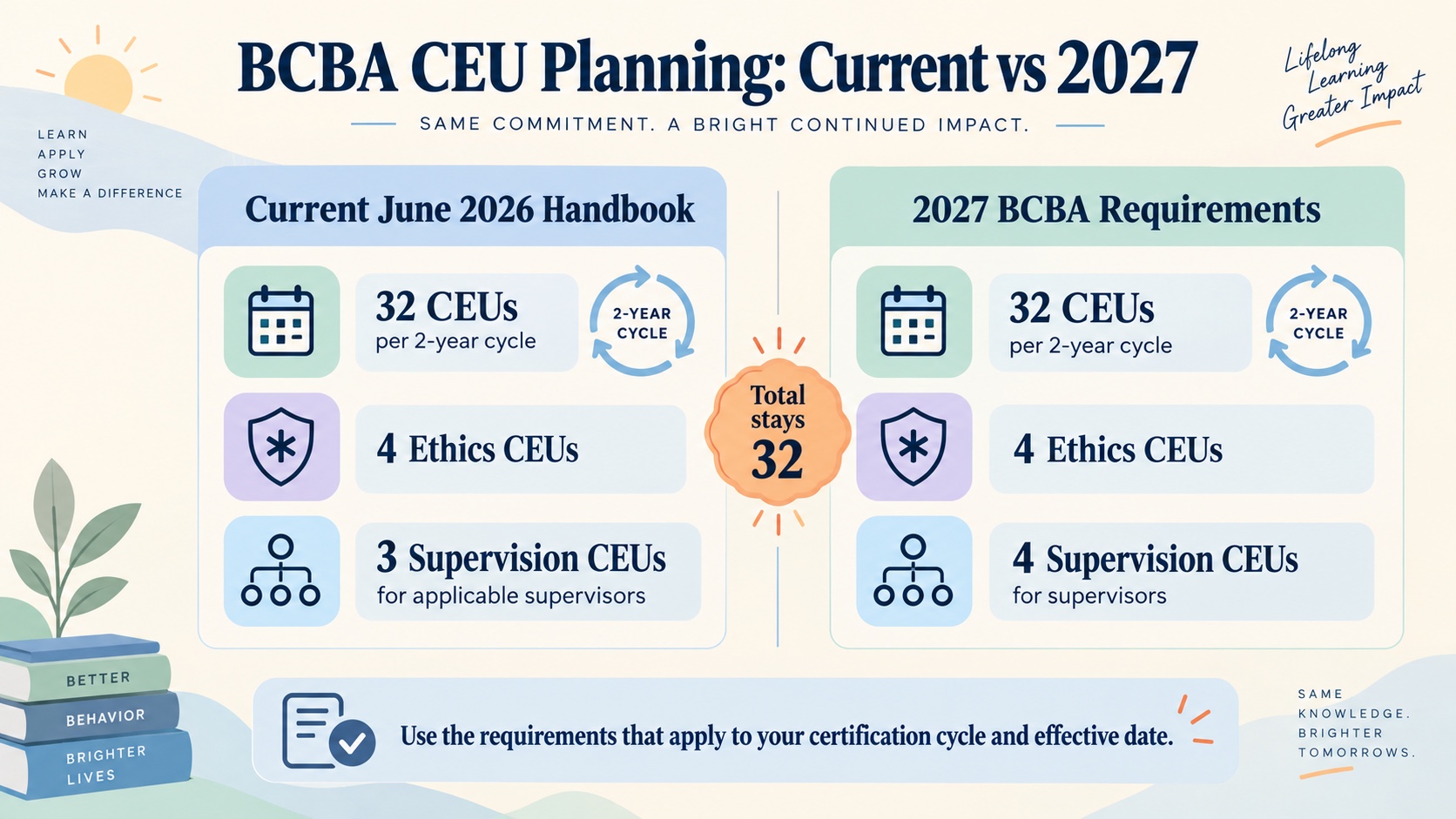 No-person comparison of current BCBA maintenance and the 2027 boundary: 32 total CEUs in both, with 4 ethics and 3 current supervision versus 4 supervision in the 2027 requirements for supervisors.