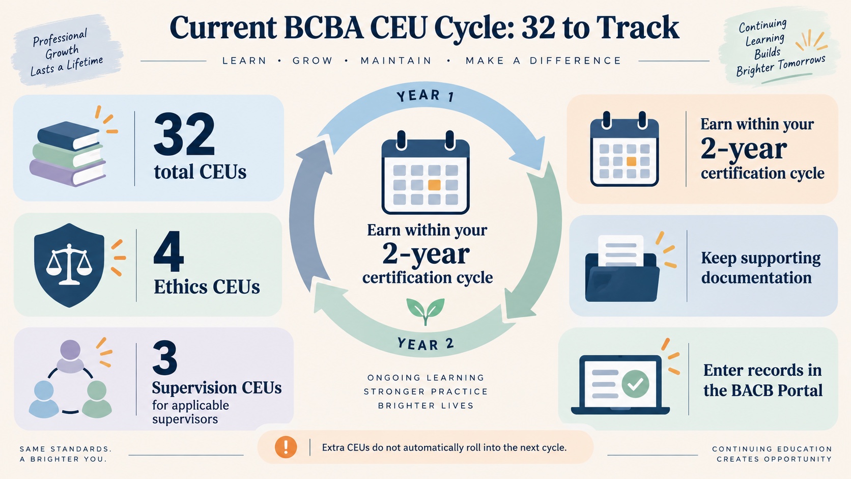 No-person infographic showing the current BCBA CEU cycle: 32 total CEUs, 4 ethics CEUs, 3 supervision CEUs for applicable supervisors, cycle timing, documentation, and Portal entry.