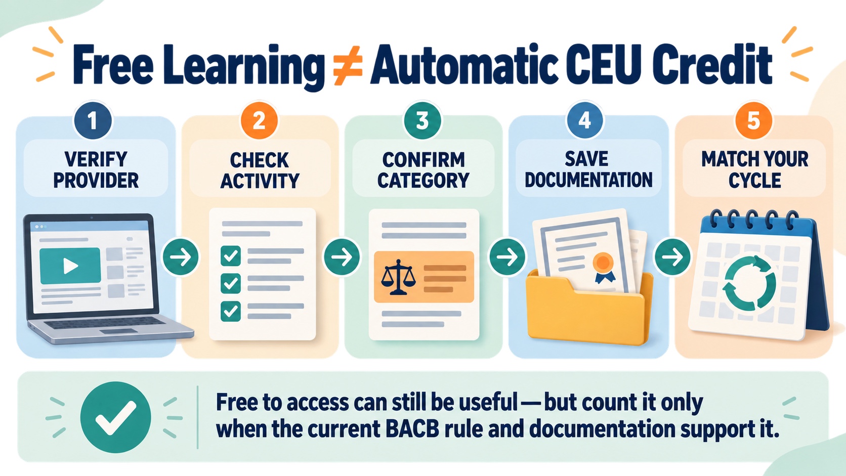 No-person infographic showing five checks for free online BCBA learning: verify provider, check activity, confirm category, save documentation, and match the recertification cycle; the final note says free access is useful but should be counted only when current BACB rules and documentation support it.