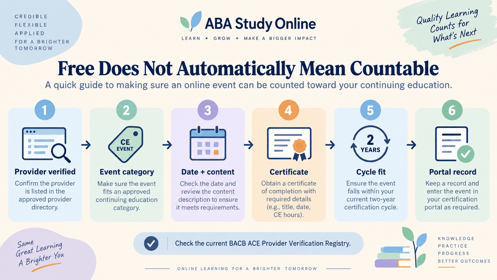 No-person verification flow showing that free access does not automatically make a BCBA CEU countable: provider, event, date and content, certificate, cycle fit, and Portal record.
