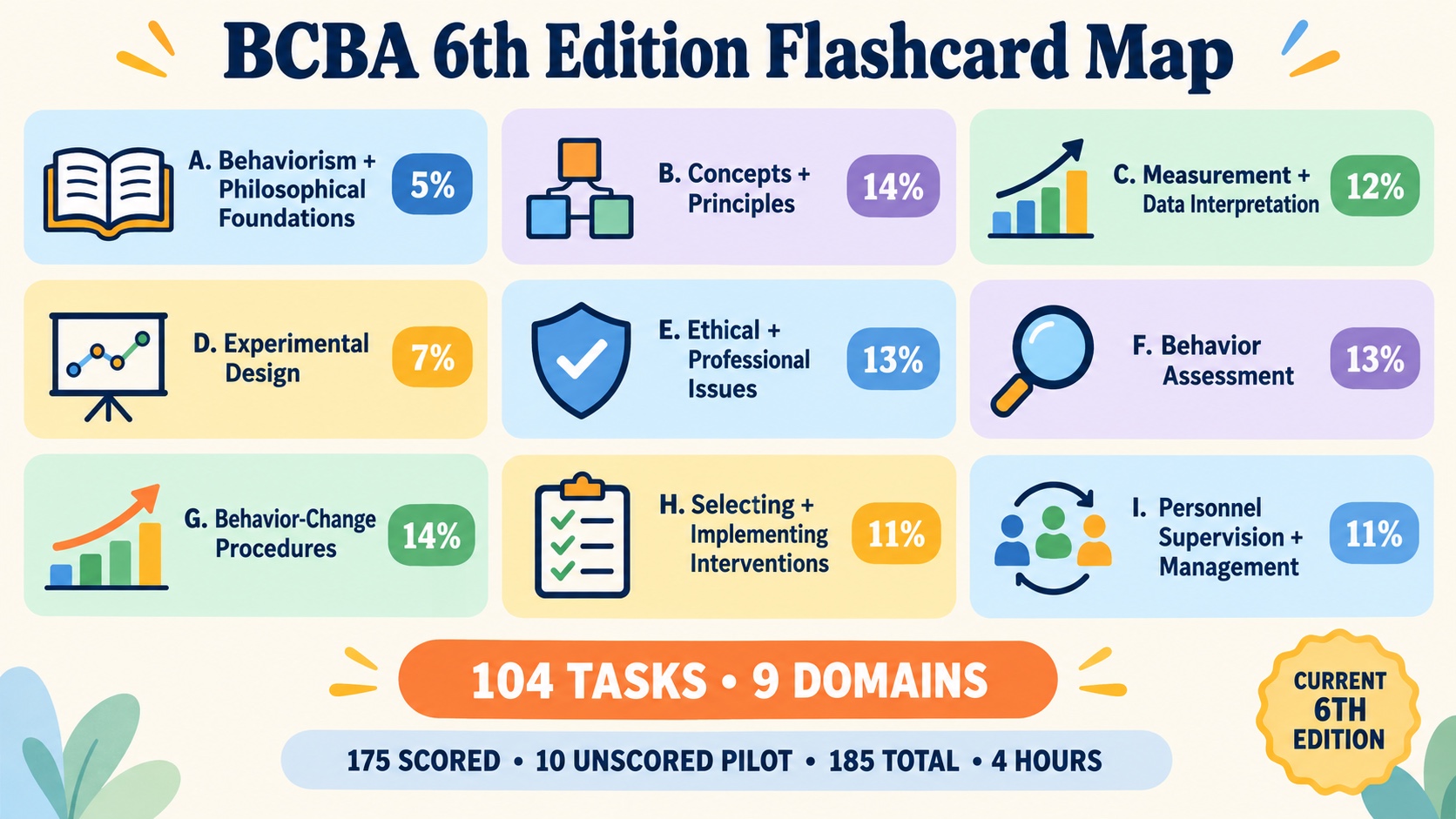 BCBA 6th edition flashcard domain map showing nine domains, rounded shares, and the 175 scored plus 10 unscored pilot question boundary.