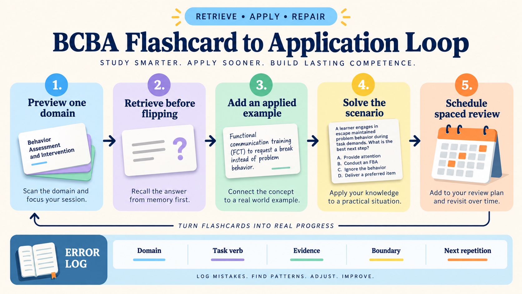 BCBA flashcard application loop showing preview one domain, retrieve before flipping, add an applied example, solve the scenario, and schedule spaced review.