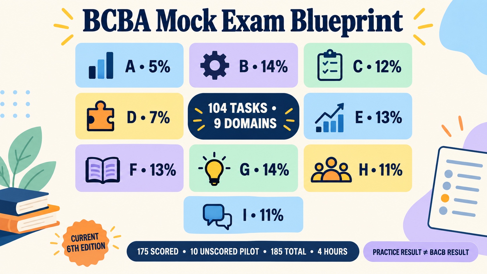 BCBA mock-exam blueprint showing nine lettered domains, rounded shares, 104 tasks, and the 175 scored plus 10 unscored pilot question boundary.