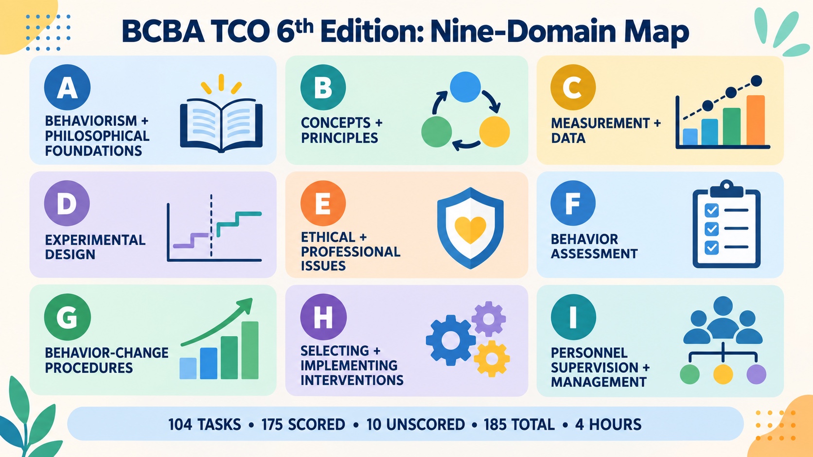 BCBA TCO 6th edition nine-domain map showing the current domain names and the 104-task, 175-scored, 10-unscored, 185-total, four-hour boundary.