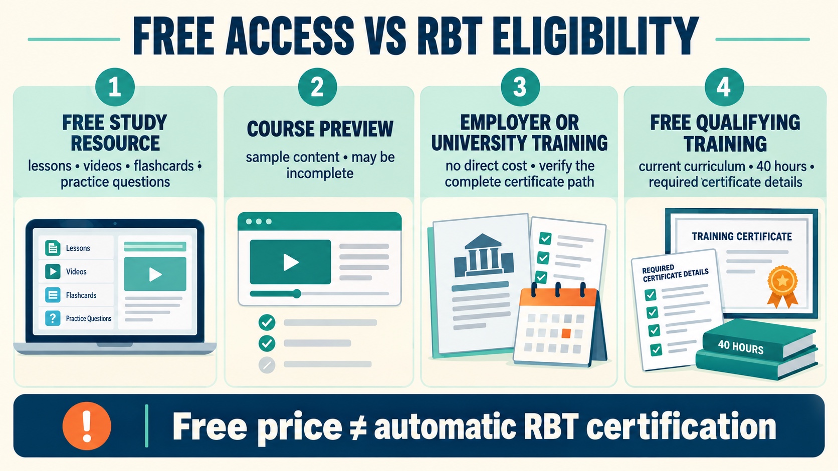 No-person infographic comparing free RBT study access, a course preview, employer or university training, and a free qualifying training certificate.