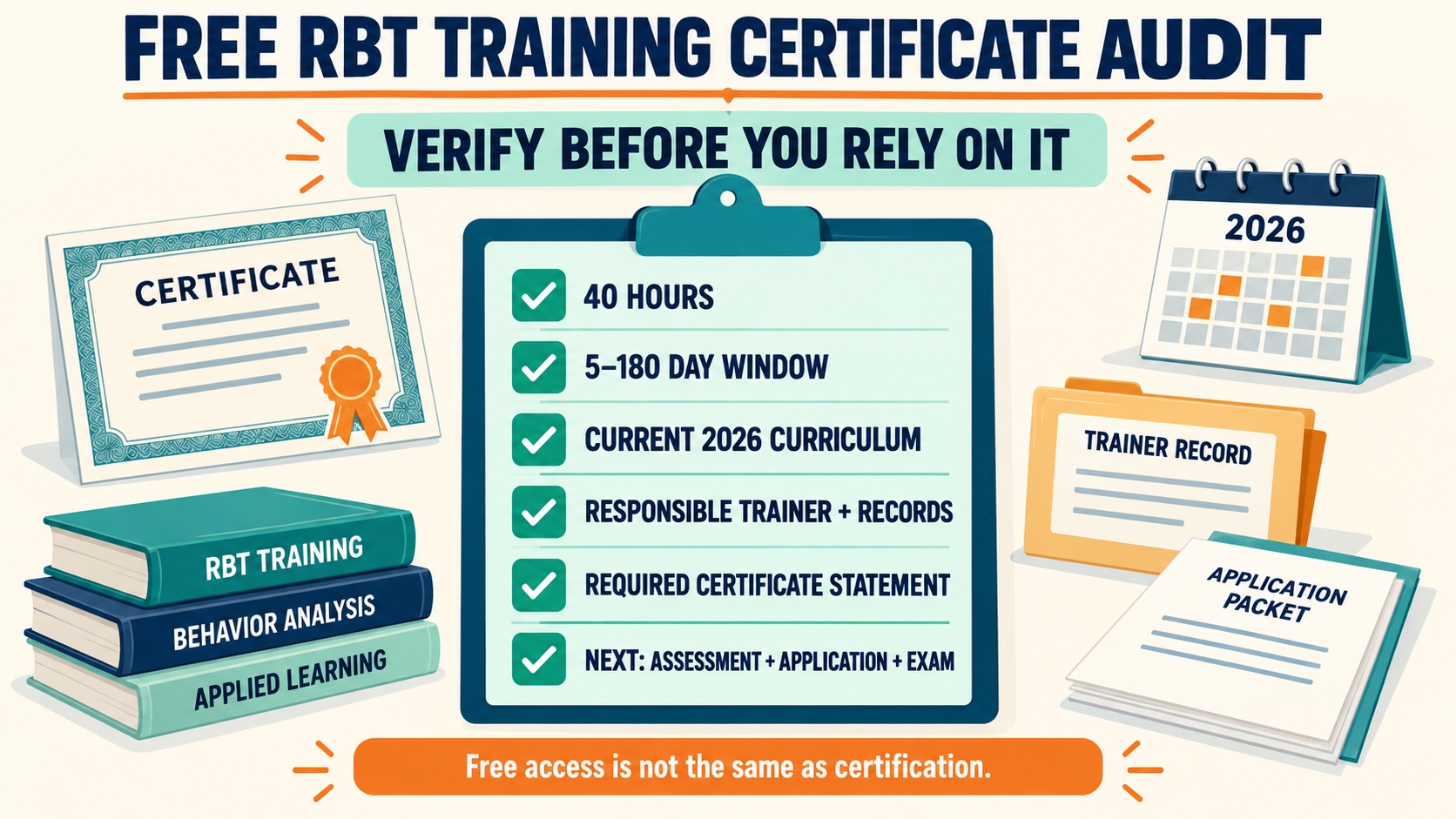 No-person infographic showing a free RBT training certificate audit: 40 hours, 5-to-180-day window, current curriculum, trainer, required statement, records, and next steps.