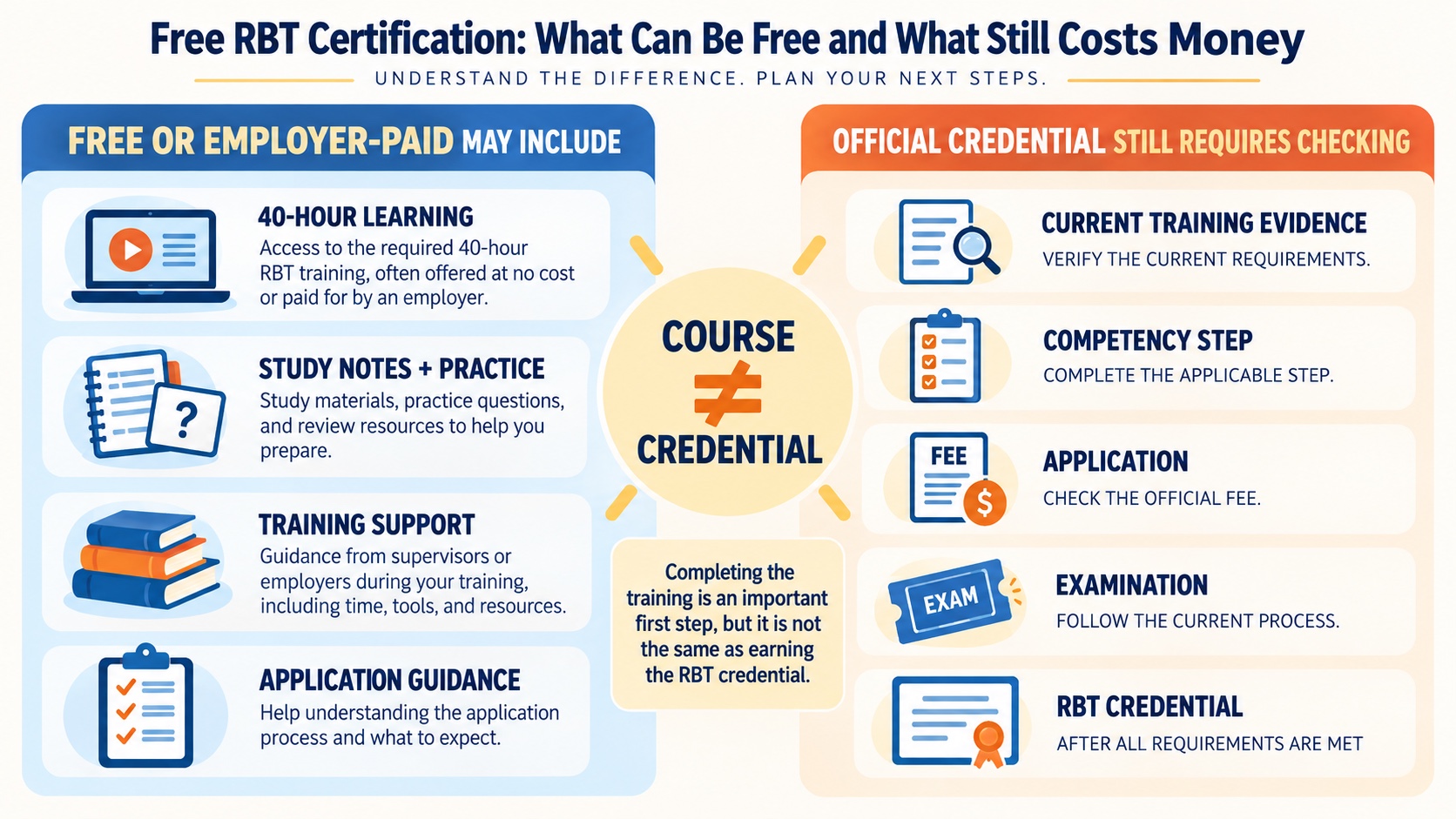 No-person infographic separating free RBT learning and employer support from official training evidence, competency, application, examination, and credential steps.