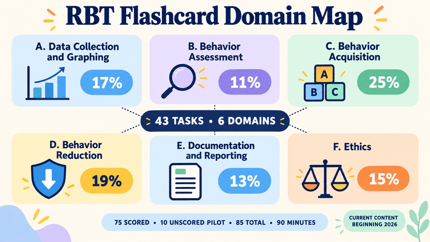 Current RBT 3rd edition flashcard domain map showing six domains, rounded shares, and the 75 scored plus 10 unscored pilot question boundary.