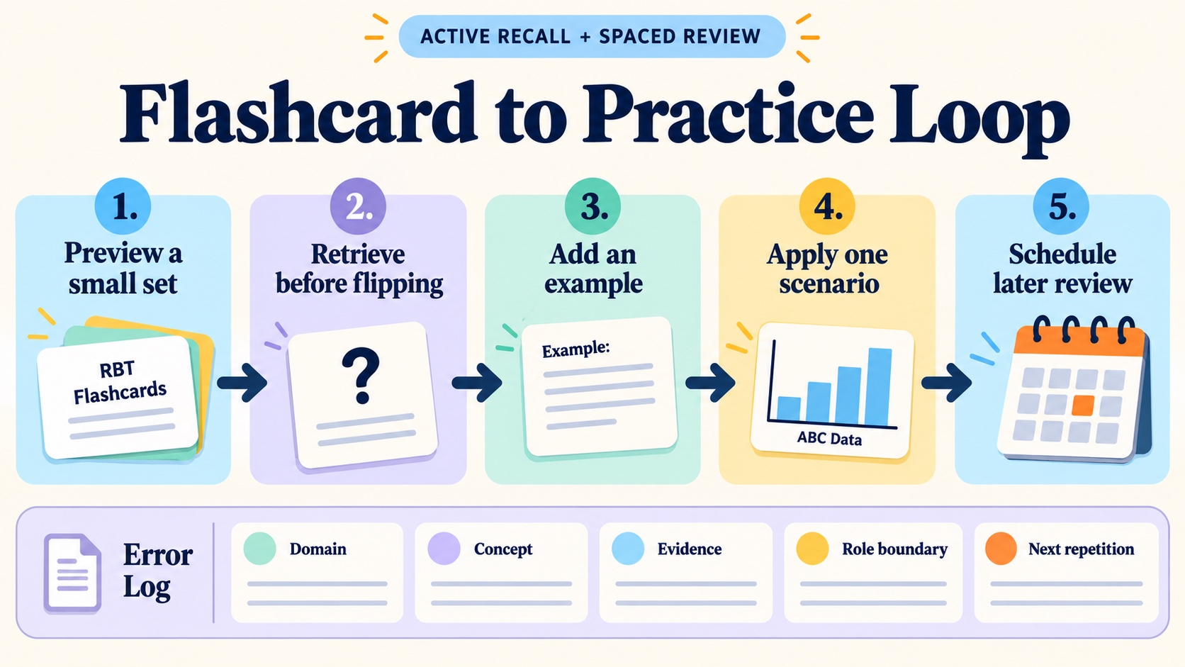 RBT flashcard practice loop showing preview, retrieve, add an example, apply a scenario, and schedule later review.