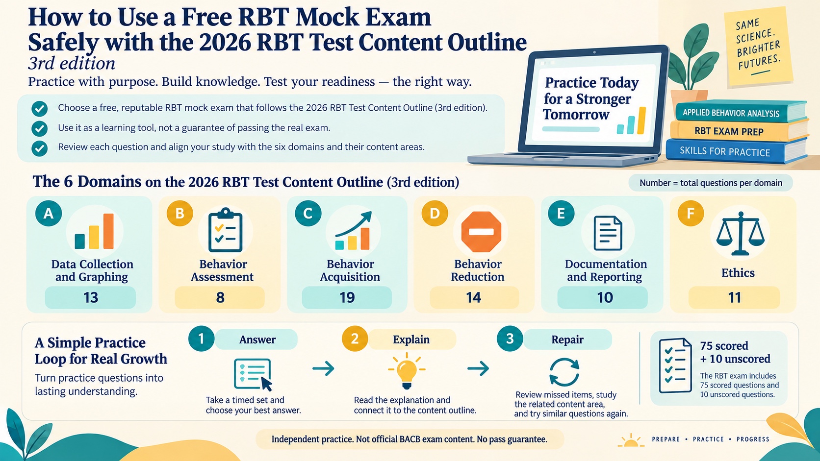 No-person infographic showing the six 2026 RBT Test Content Outline 3rd edition domains and question counts: Data Collection and Graphing 13, Behavior Assessment 8, Behavior Acquisition 19, Behavior Reduction 14, Documentation and Reporting 10, and Ethics 11, with an Answer, Explain, Repair practice loop and a reminder that the practice is independent, not official BACB content.