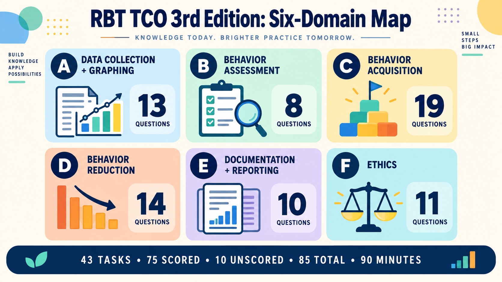 RBT TCO 3rd edition six-domain map showing domain labels, question counts, 43 tasks, 75 scored, 10 unscored, 85 total, and 90 minutes.