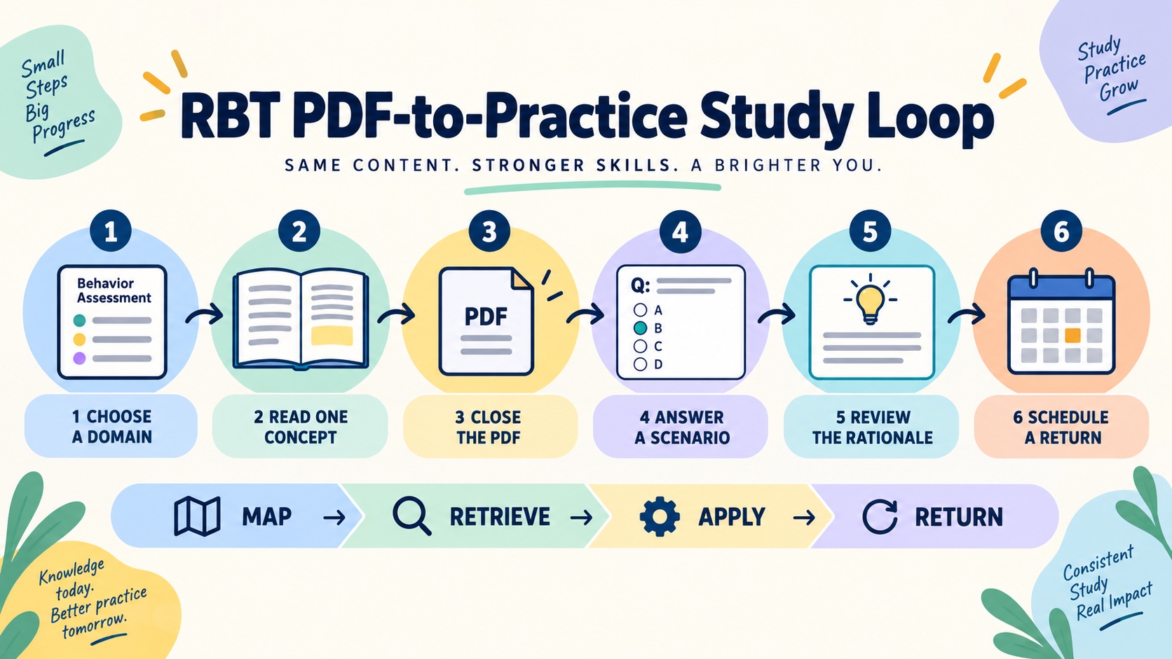 RBT PDF-to-practice study loop showing choose a domain, read one concept, close the PDF, answer a scenario, review the rationale, and schedule a return.