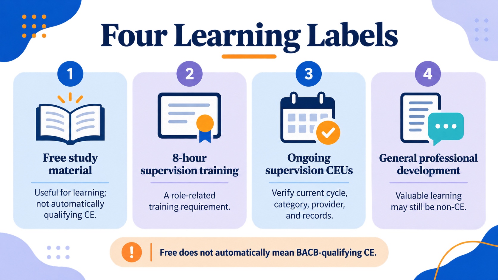 No-person infographic comparing free study material, 8-hour supervision training, ongoing supervision CEUs, and general professional development, with a reminder that free does not automatically mean qualifying CE.