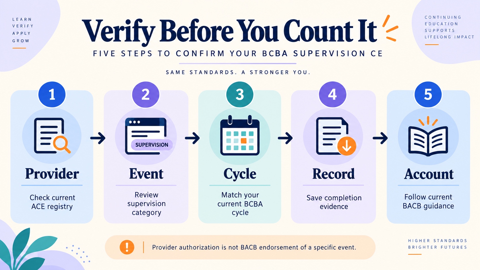 No-person infographic showing a BCBA supervision CE verification path: check provider, event category, certification cycle, completion record, and current BACB account guidance.