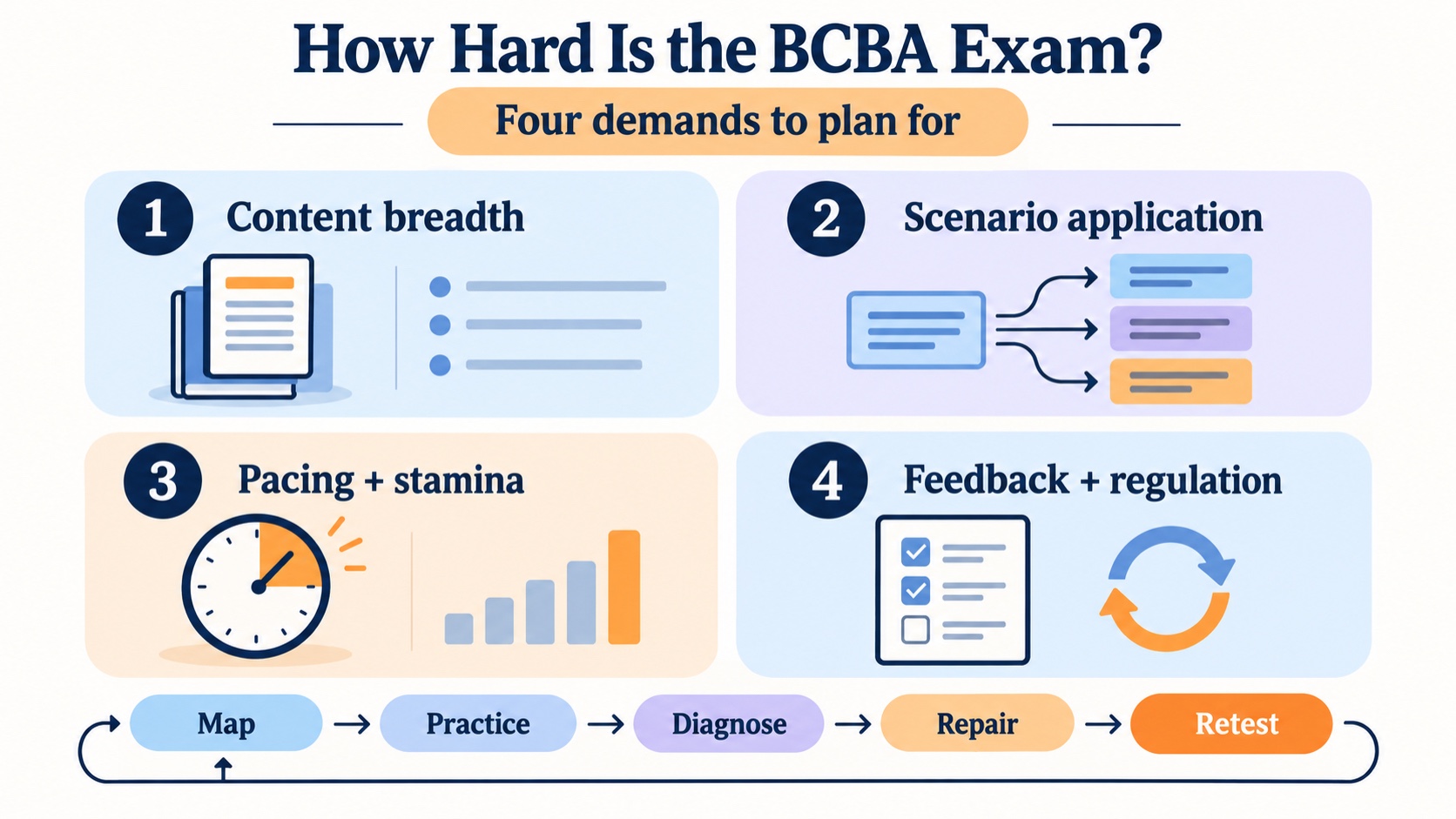 No-person infographic showing four BCBA exam difficulty demands: content breadth, scenario application, pacing and stamina, and feedback and regulation, connected to an evidence-based study loop.