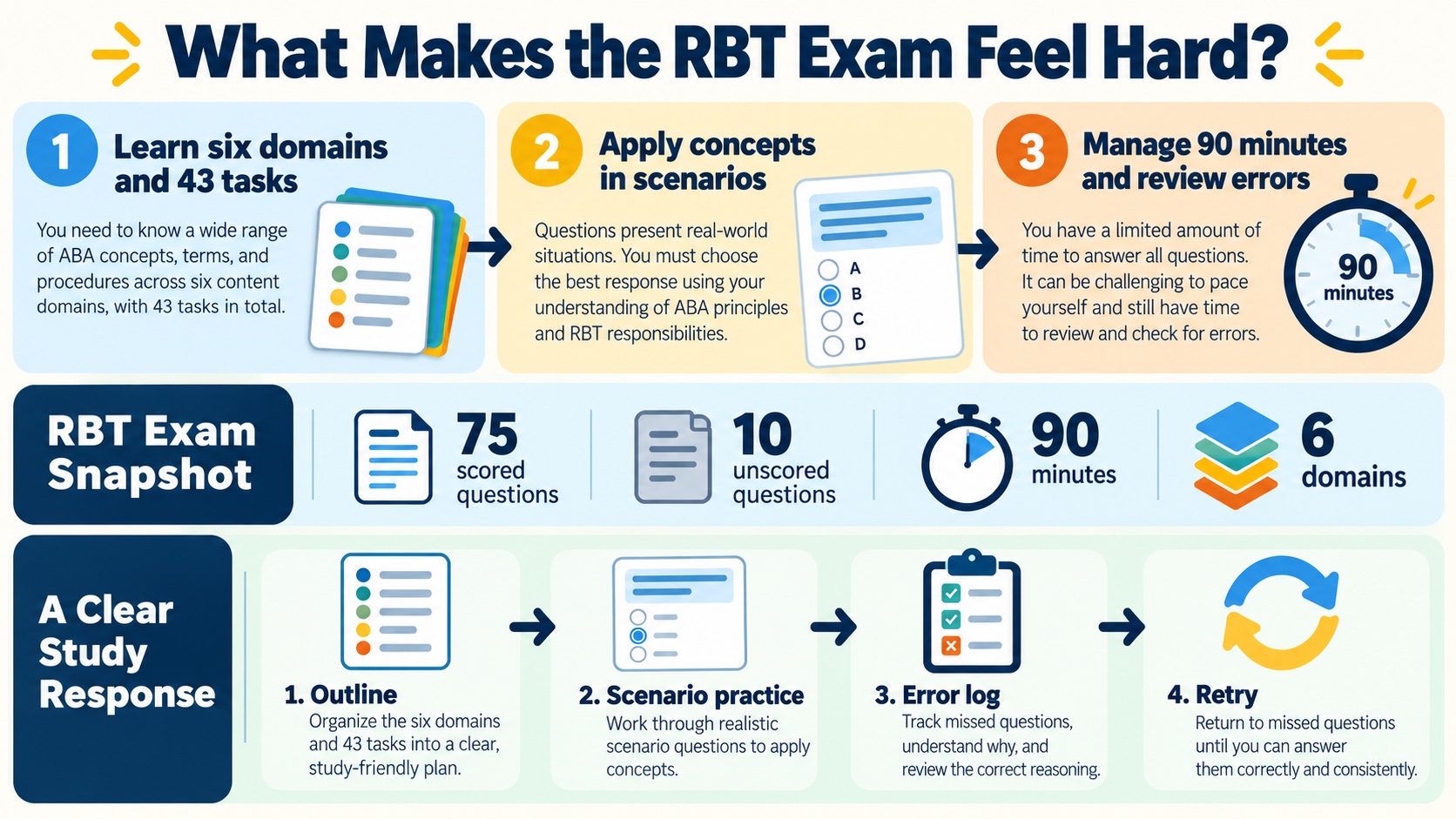 No-person infographic showing why the RBT exam can feel hard: six domains and 43 tasks, scenario application, and 90-minute pacing; it also shows 75 scored questions, 10 unscored questions, and a four-step study response.
