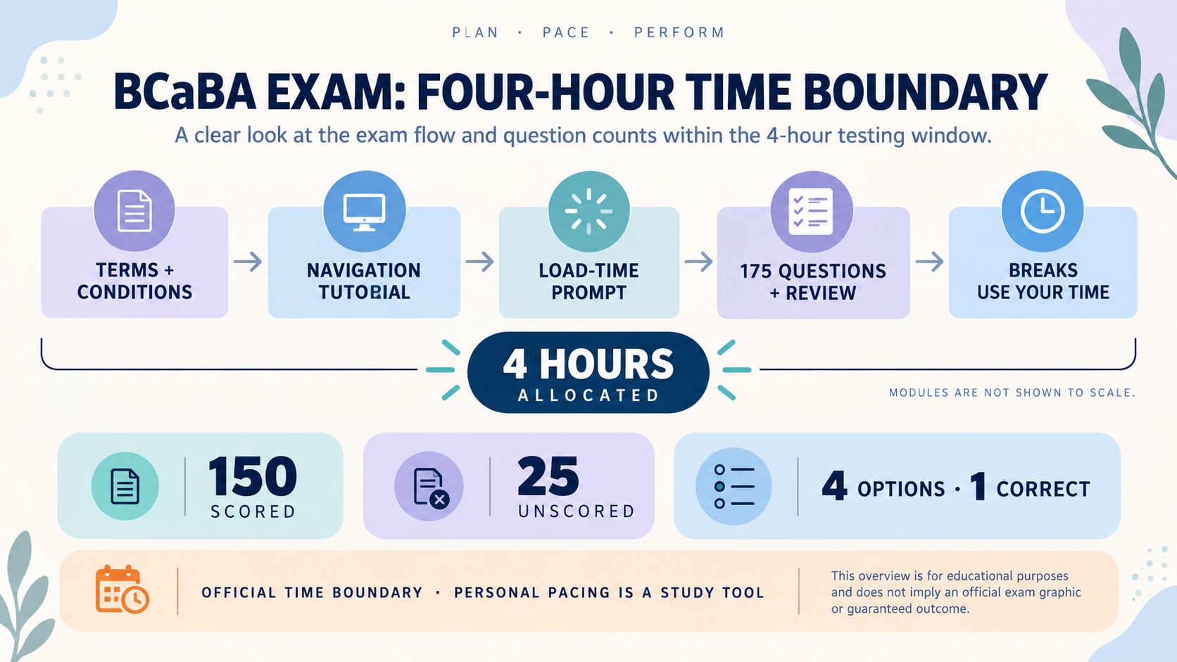 No-person infographic showing the BCaBA four-hour allocation, 175 total questions, 150 scored questions, 25 unscored questions, setup and navigation time, review time, and breaks that use the candidate's time.
