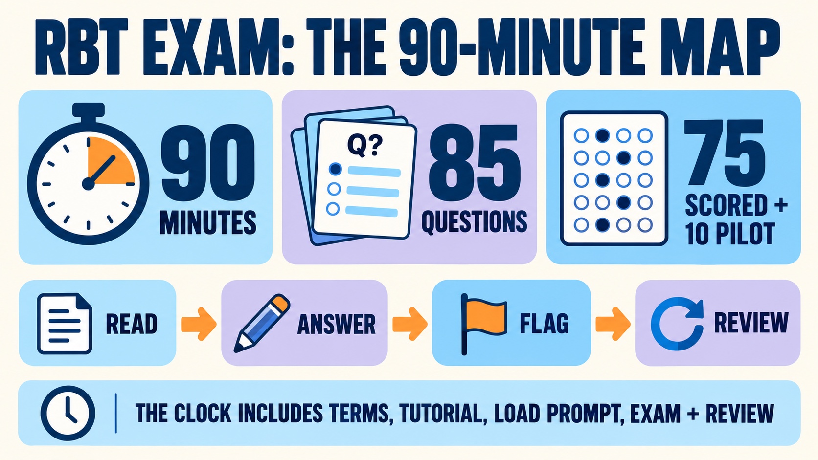 No-person infographic showing the current RBT exam format: 90-minute allocation, 85 multiple-choice questions, 75 scored, 10 unscored pilot items, and a pacing loop that protects reading, answering, flagging, and review.