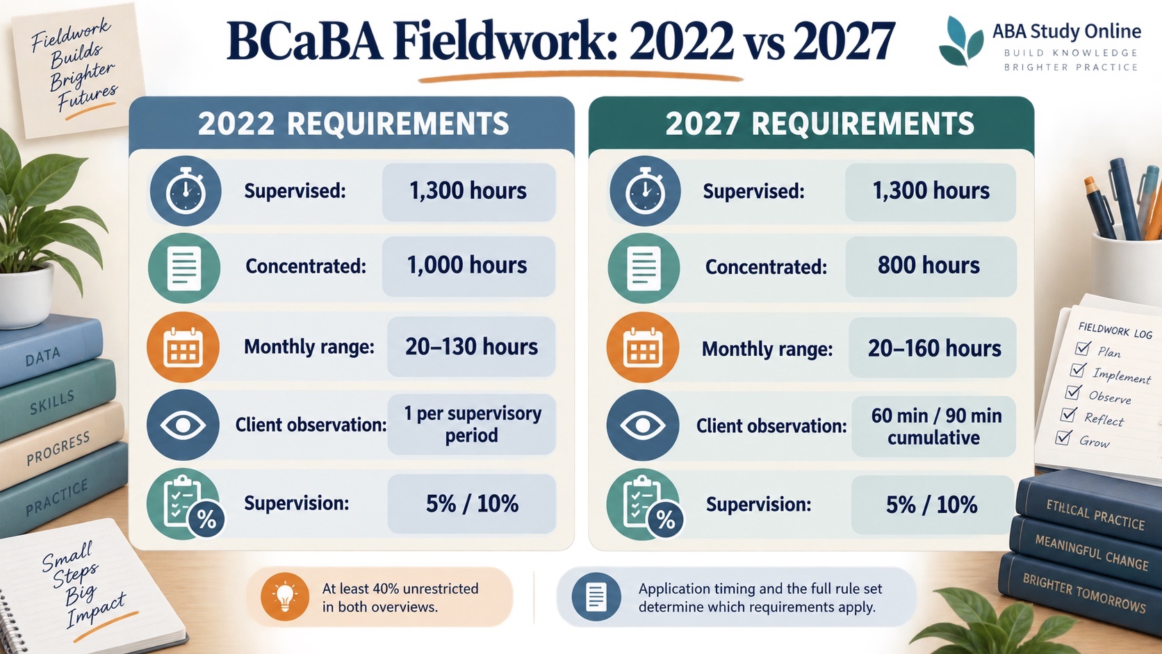 No-person infographic comparing 2022 and 2027 BCaBA fieldwork requirements: supervised and concentrated totals, monthly range, supervision percentage, and observation description.