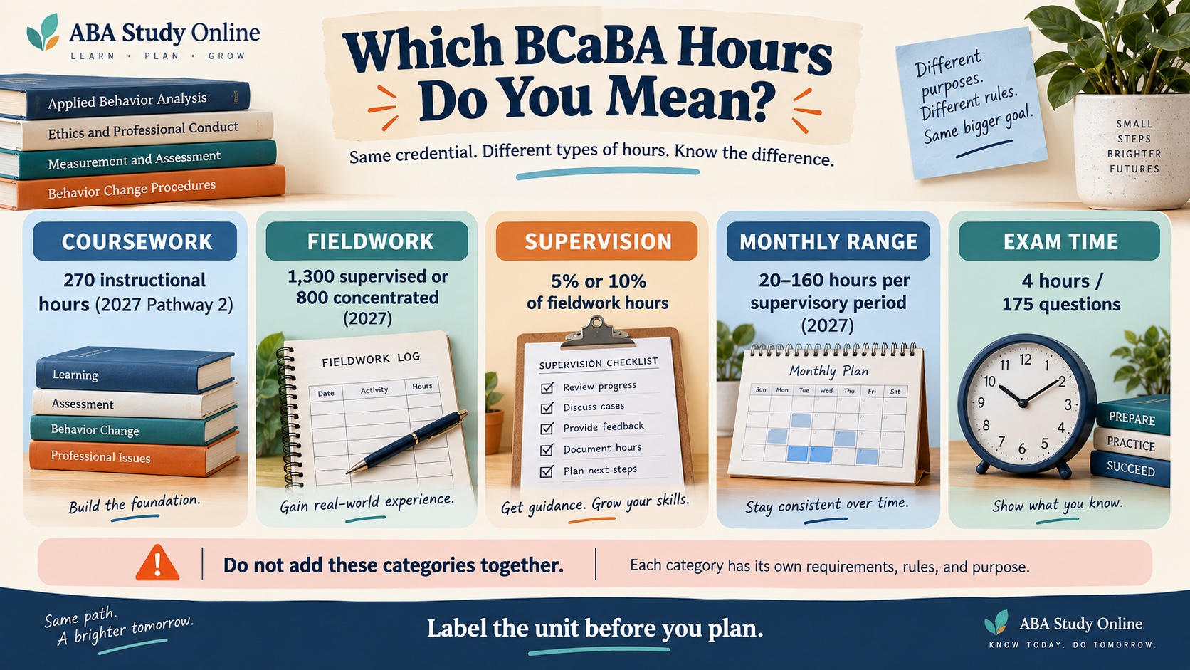 No-person infographic separating BCaBA coursework hours, supervised fieldwork hours, supervision percentages, monthly fieldwork limits, and BCaBA examination time.