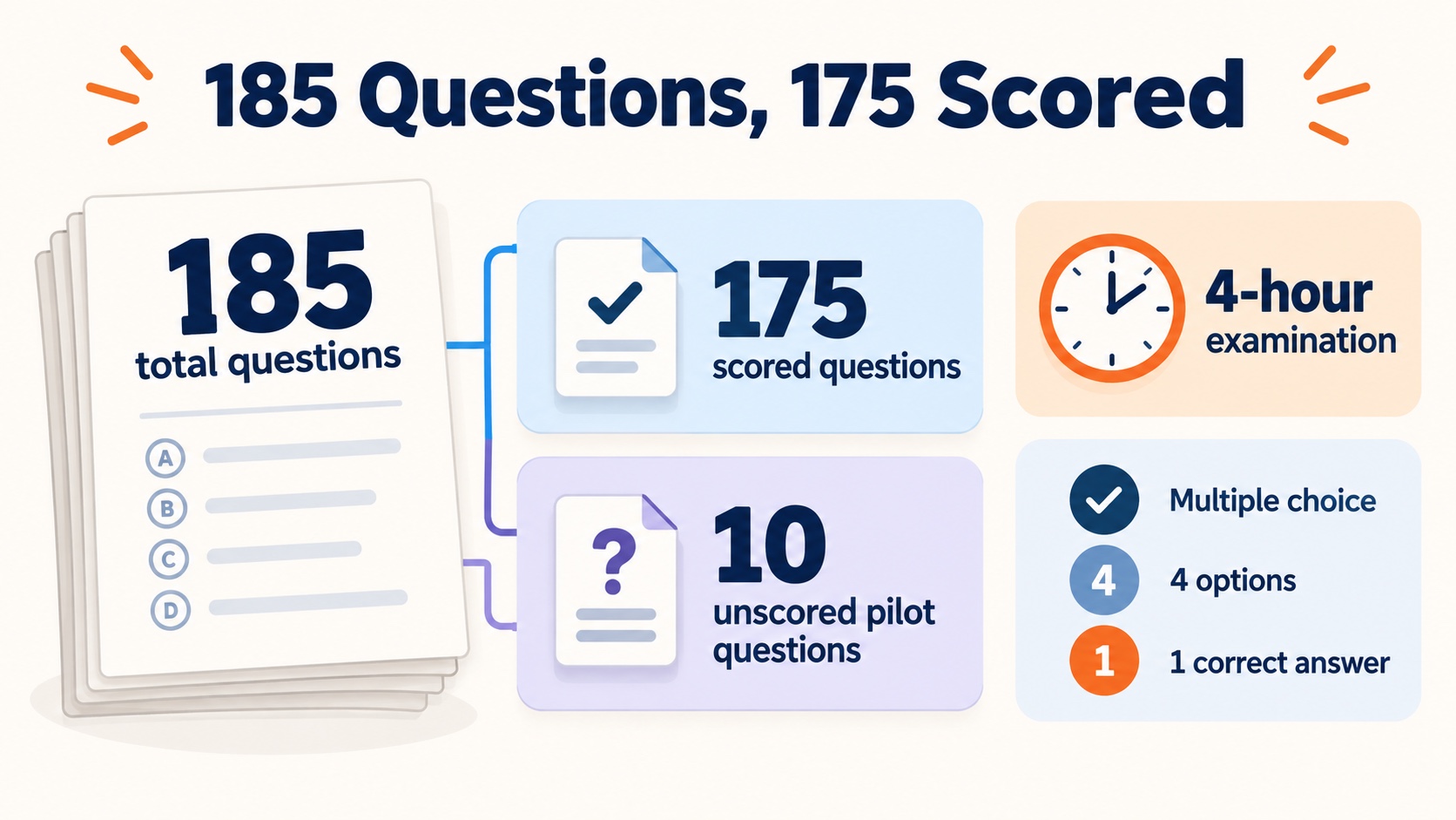 No-person infographic showing that the current BCBA exam has 185 total questions, divided into 175 scored questions and 10 unscored pilot questions, with a 4-hour limit and four-option multiple-choice format.