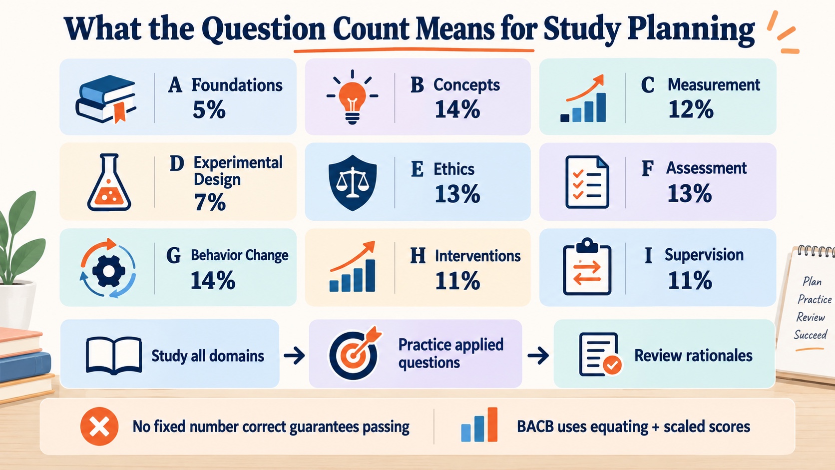 No-person infographic showing the nine BCBA 6th-edition domains with approximate question percentages, a study sequence, and the warning that no fixed number correct guarantees passing because BACB uses equating and scaled scores.