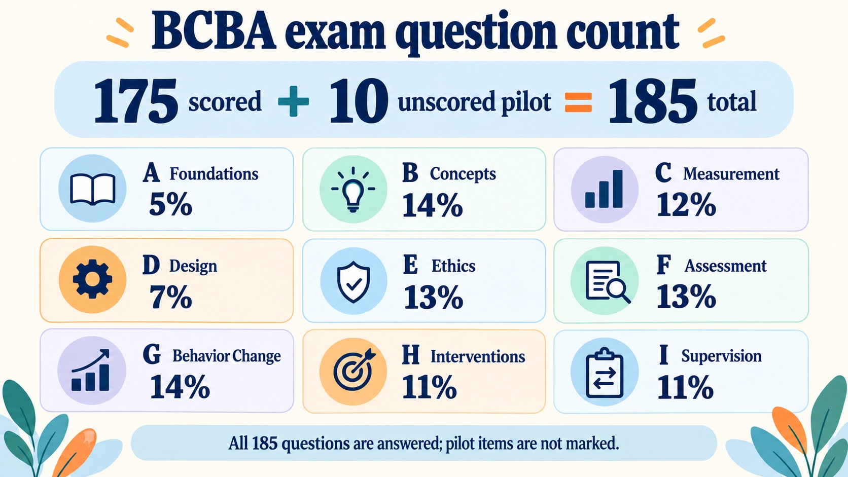 No-person infographic showing the BCBA exam count: 175 scored plus 10 unscored pilot questions equals 185 total, with nine content domains and their percentages.