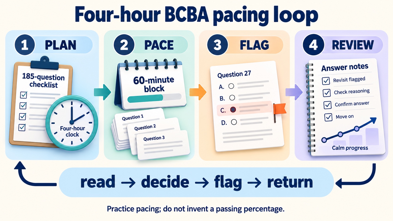 No-person infographic showing a four-hour BCBA pacing loop: plan with an 185-question checklist, pace through 60-minute blocks, flag uncertain items, and review with reasoning.