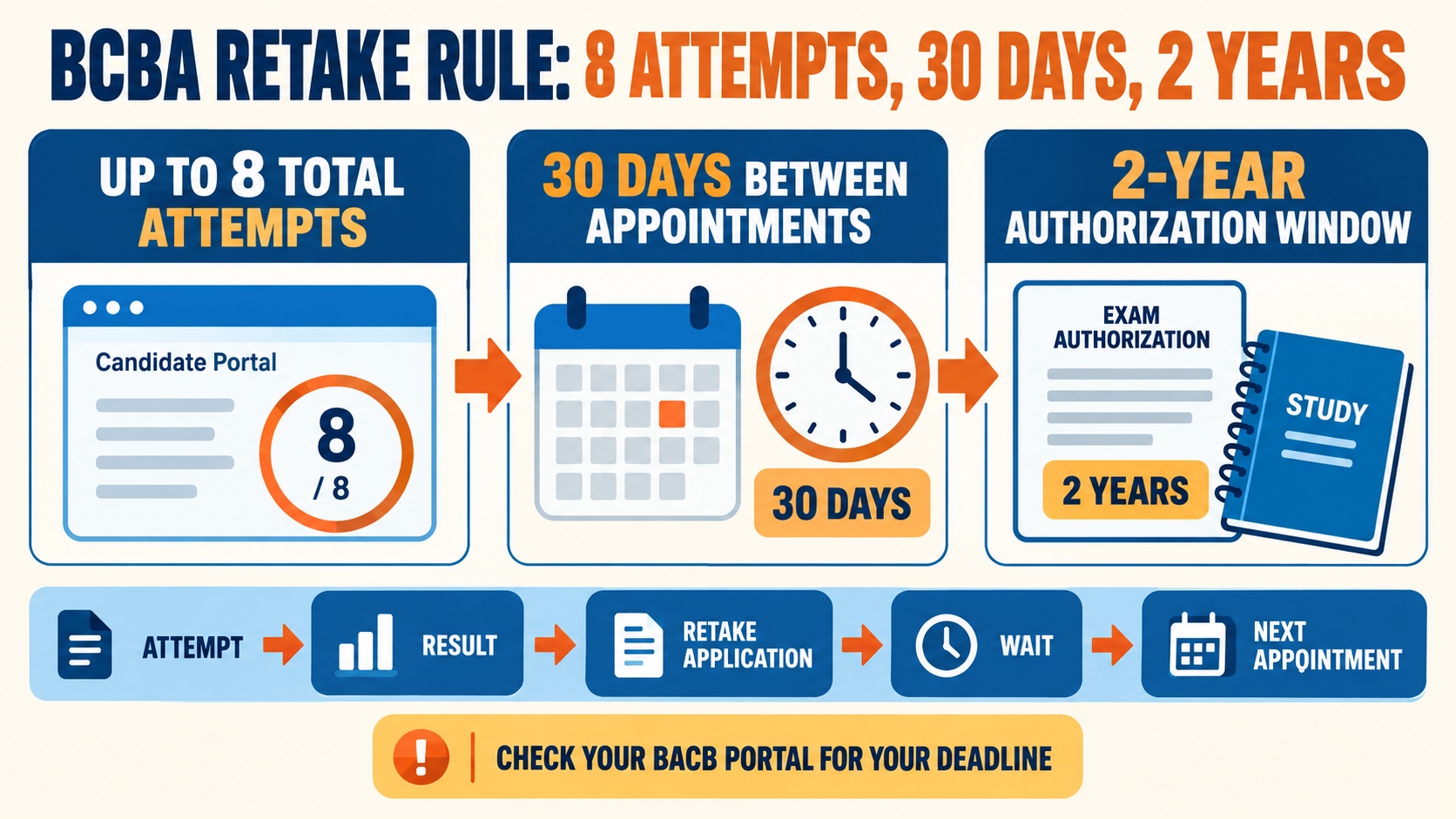 No-person infographic mapping the current BCBA retake rule: up to eight total attempts inside a two-year authorization window, at least 30 days between appointments, and a retake application after a failed result.
