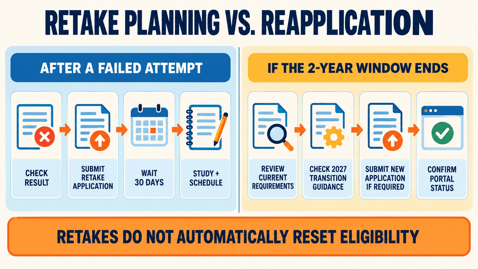 No-person infographic separating the post-failure retake workflow from the reapplication checkpoint when the two-year authorization window ends, including current requirements and 2027 transition guidance.