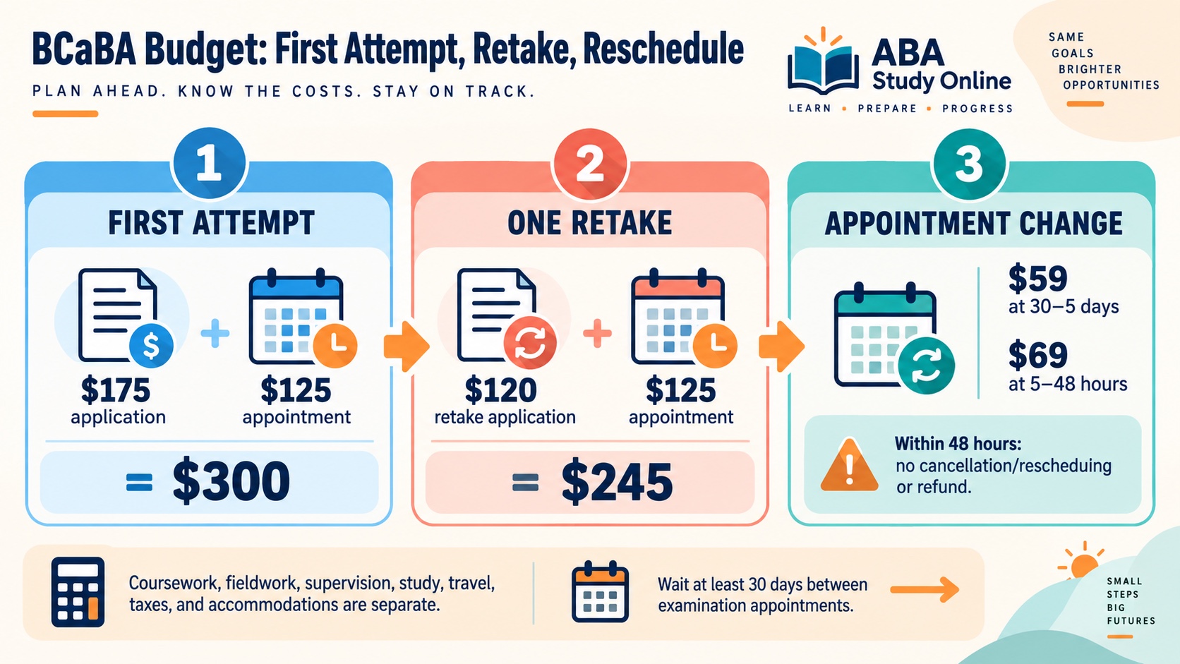 No-person BCaBA exam budget infographic showing a first attempt, retake, and rescheduling fee paths with reminders about separate coursework and preparation costs.