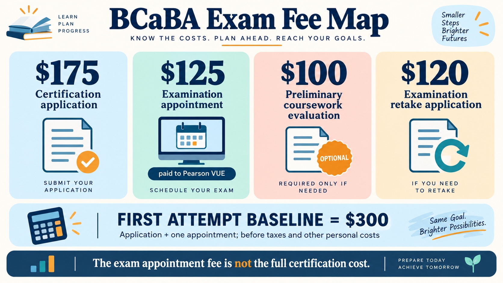 No-person infographic separating the BCaBA certification application fee, Pearson VUE examination appointment fee, optional preliminary coursework evaluation, and retake application.