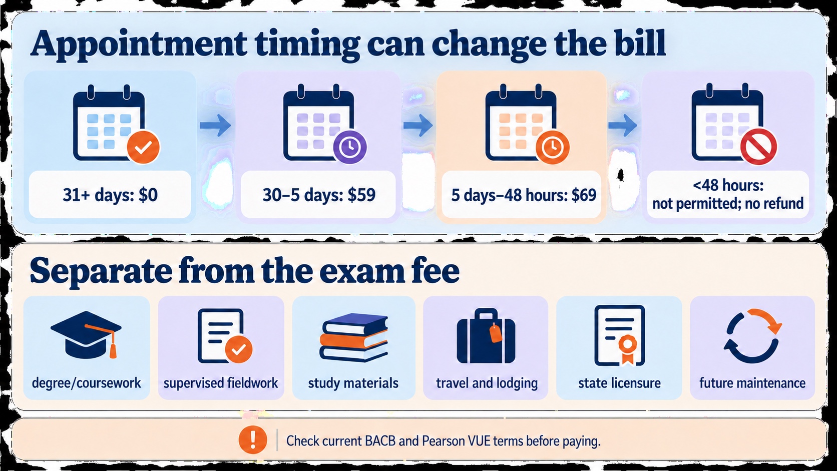 No-person infographic showing BCBA appointment-change windows of 31 or more days at zero dollars, 30 to 5 days at 59 dollars, 5 days to 48 hours at 69 dollars, and under 48 hours as not permitted, plus separate variable cost categories.
