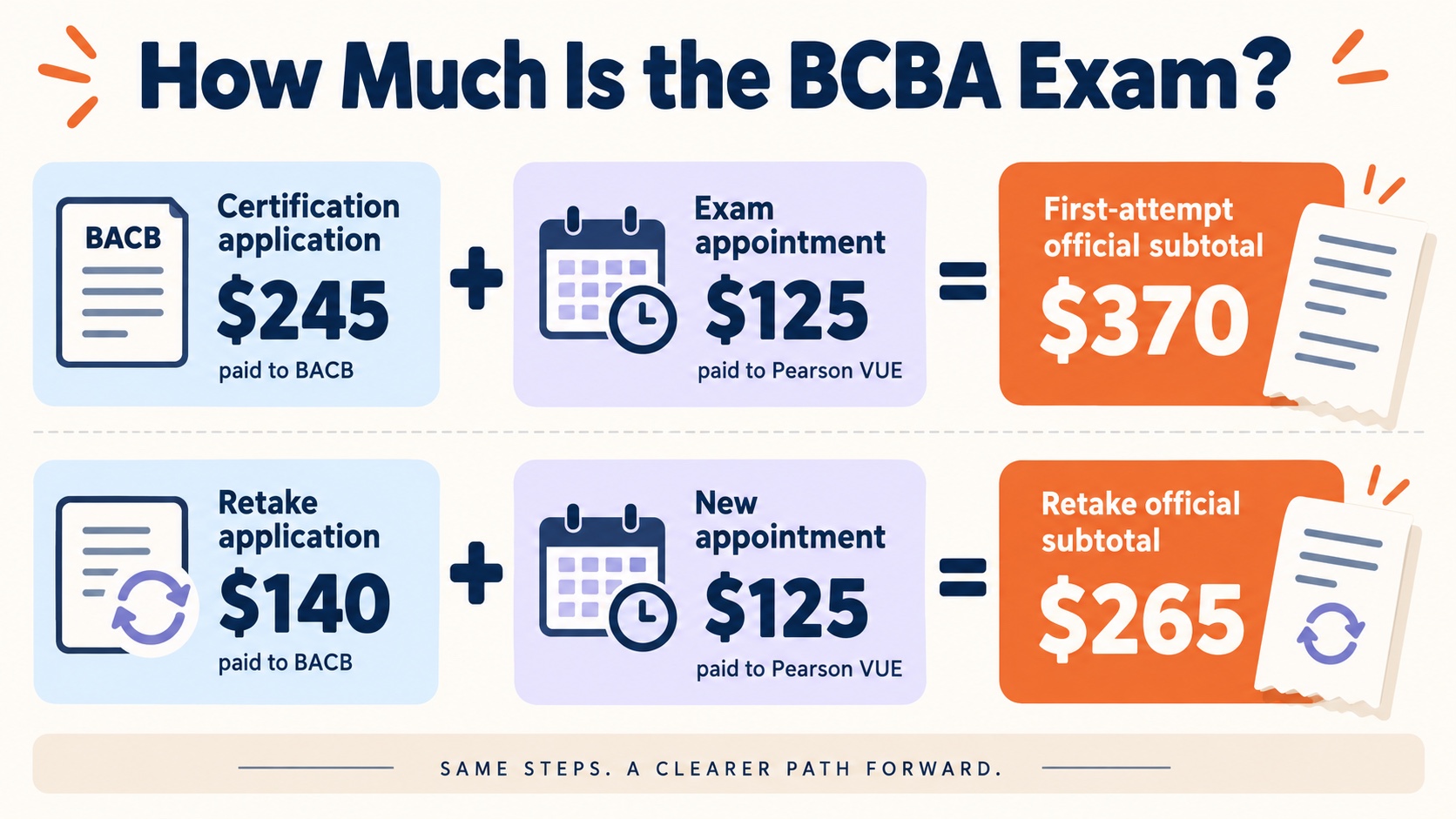 No-person infographic showing the BCBA fee arithmetic: $245 certification application plus $125 exam appointment equals a $370 first-attempt subtotal, while $140 retake application plus $125 new appointment equals a $265 retake subtotal.