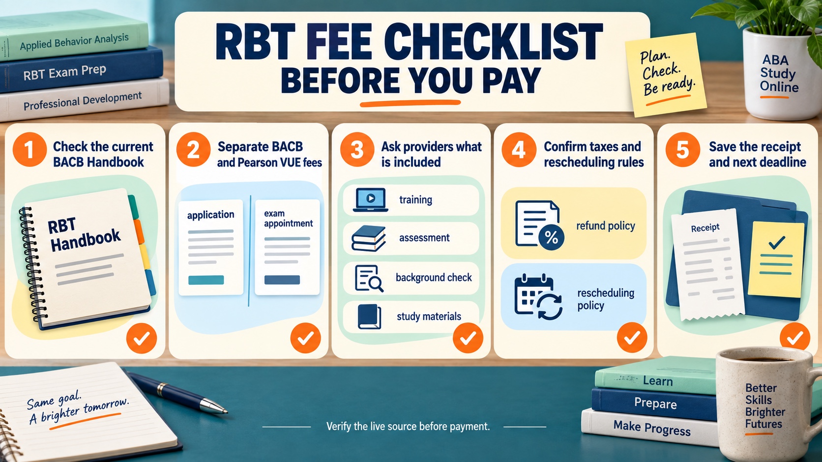 No-person infographic showing an RBT exam cost checklist: check the current handbook, separate BACB and Pearson VUE fees, ask providers what is included, confirm taxes and rescheduling rules, and save a final receipt.