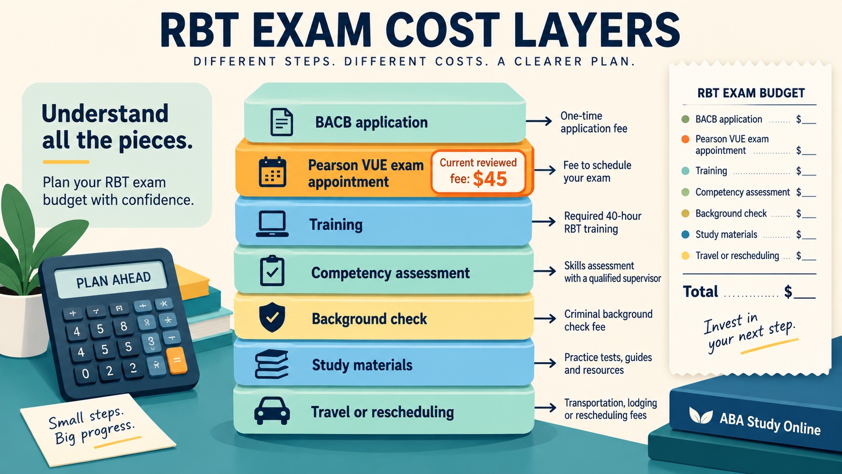 No-person infographic separating the RBT exam appointment fee from separate cost layers: BACB application, training, competency assessment, background check, study materials, and travel or rescheduling.