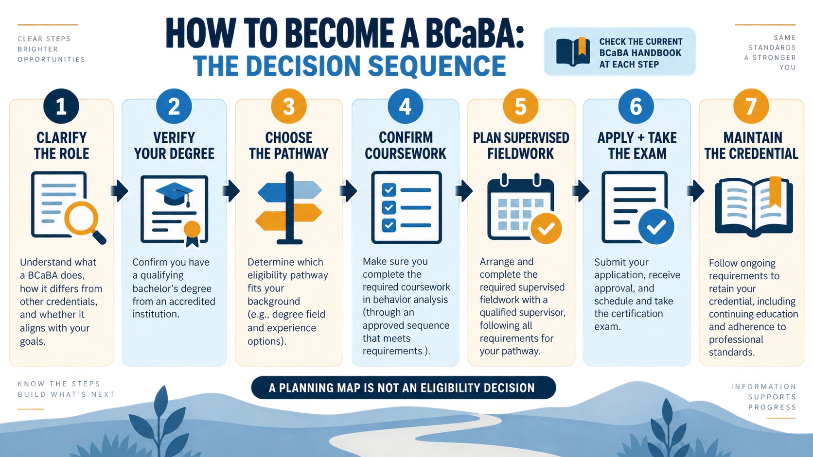 No-person infographic showing the BCaBA decision sequence: clarify the role, verify degree and pathway, confirm coursework and fieldwork, apply, take the examination, and maintain the credential.