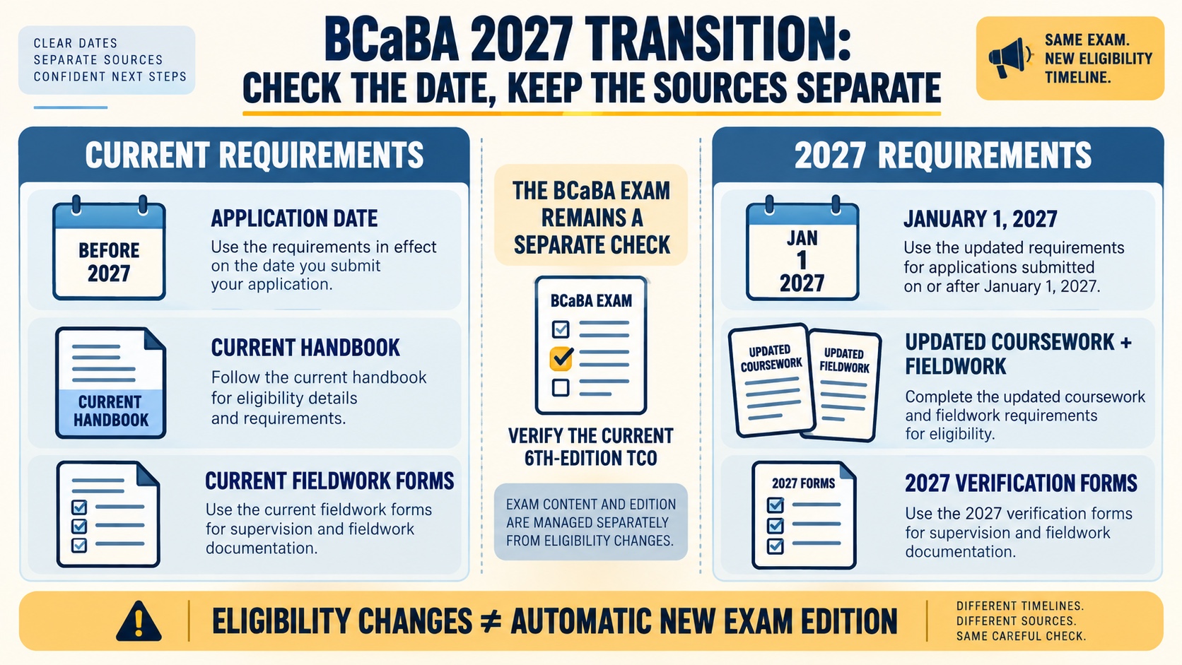 No-person infographic showing the BCaBA current-versus-2027 date check: current handbook, application timing, transition guidance, updated forms, and a separate 6th-edition examination boundary.