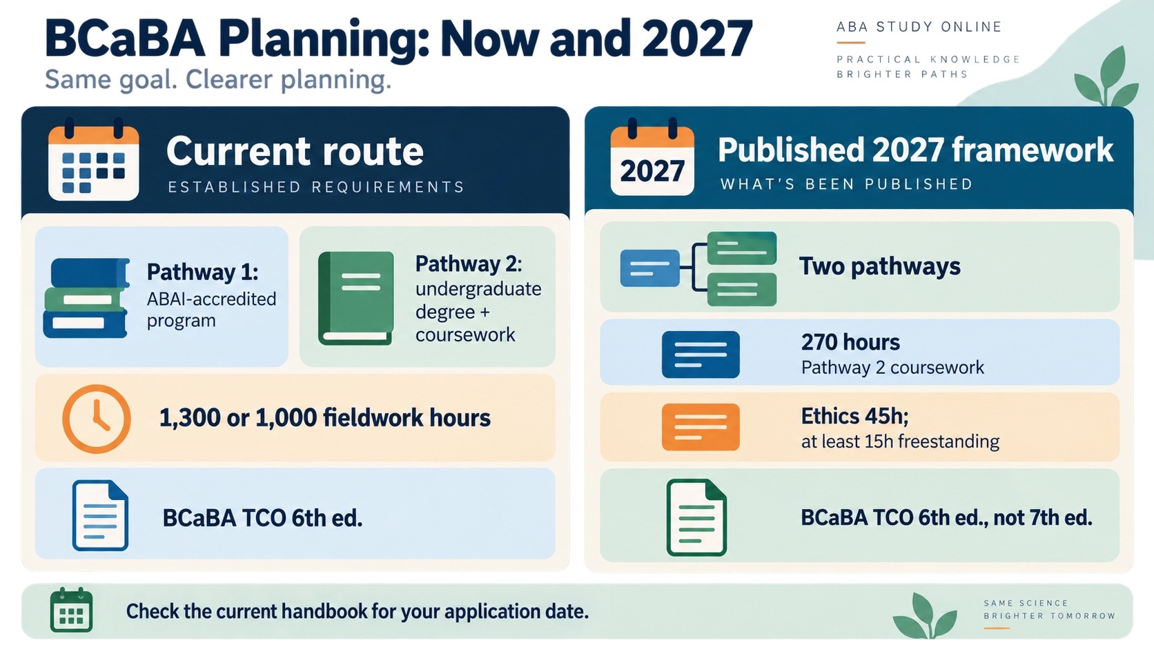 No-person infographic comparing current and published 2027 BCaBA planning: two pathways, future Pathway 2 coursework total of 270 hours, and the 6th-edition exam rather than a seventh edition.