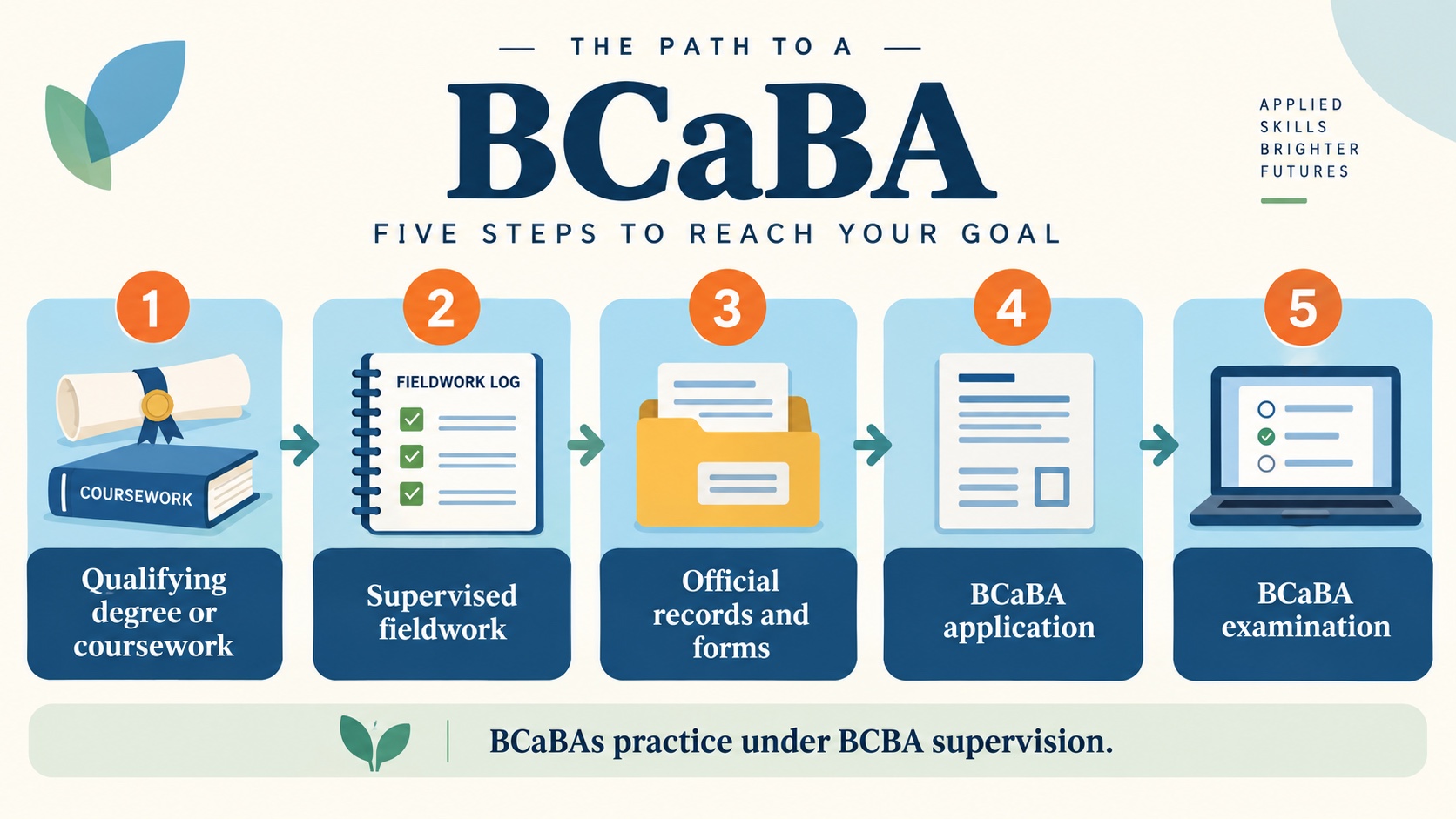 No-person infographic showing the BCaBA pathway from qualifying degree or behavior-analytic coursework through supervised fieldwork, application, and the BCaBA examination.