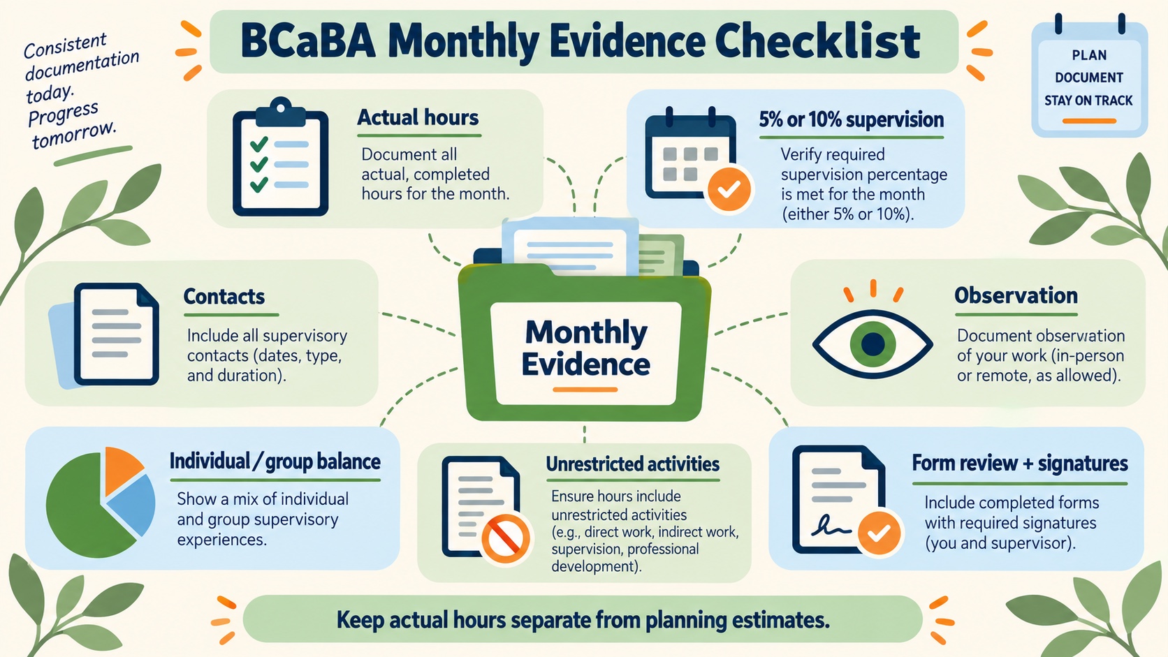 No-person infographic showing a BCaBA monthly evidence checklist: actual hours, supervision percentage, contacts, observation, individual and group balance, unrestricted activities, form review, and signatures.