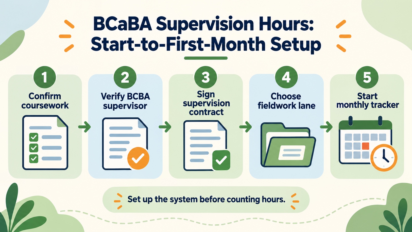 No-person infographic showing the BCaBA supervision setup path: confirm coursework, verify the BCBA supervisor, sign a contract, choose the fieldwork lane, and start a monthly evidence tracker.