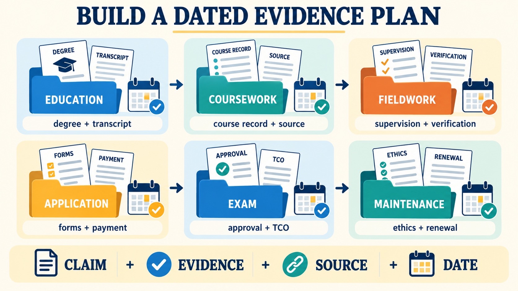 No-person ABA infographic organizing BCBA evidence into education, coursework, fieldwork, application approval, exam preparation, and maintenance folders with source and date labels.